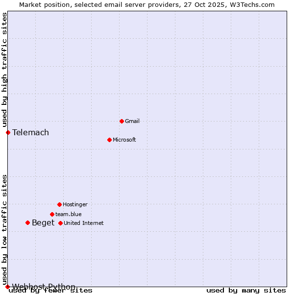 Market position of Beget vs. Telemach vs. Webhost Python