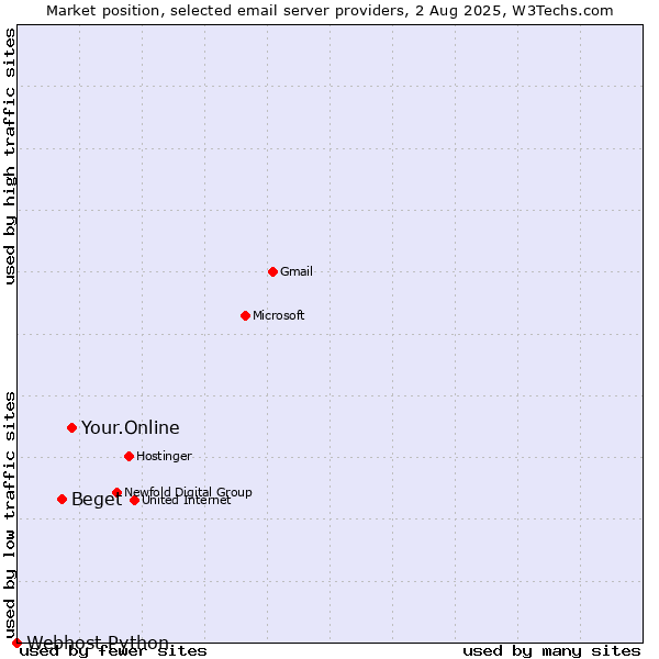 Market position of Your.Online vs. Beget vs. Webhost Python