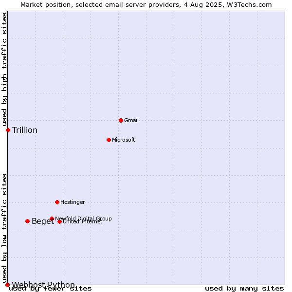 Market position of Beget vs. Trillion vs. Webhost Python