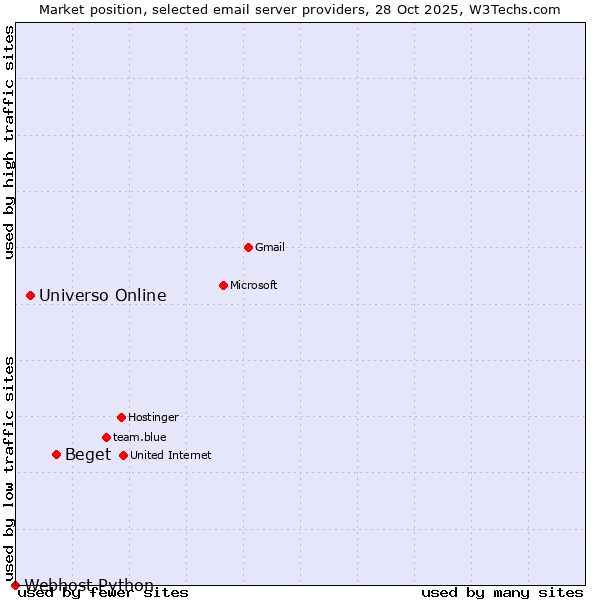 Market position of Beget vs. Universo Online vs. Webhost Python