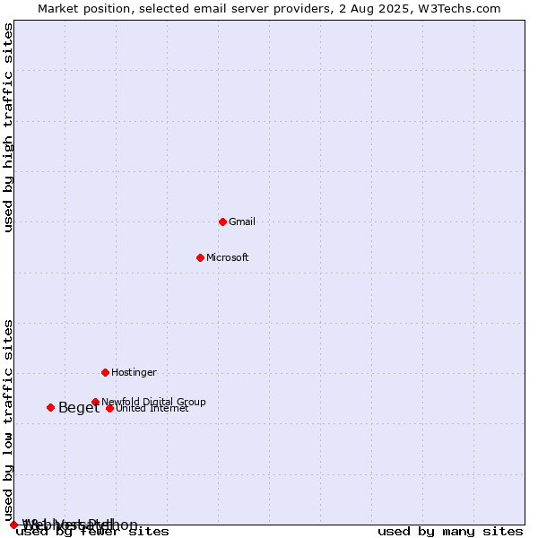 Market position of Beget vs. 1&1 Versatel vs. Webhost Python