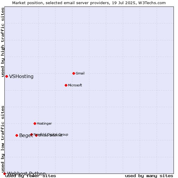 Market position of Beget vs. VSHosting vs. Webhost Python