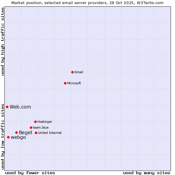 Market position of Beget vs. webgo vs. Web.com
