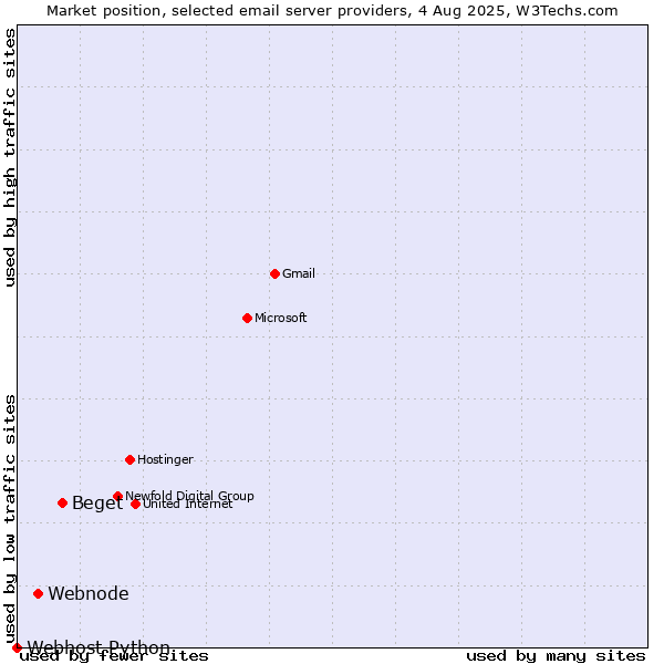 Market position of Beget vs. Webnode vs. Webhost Python