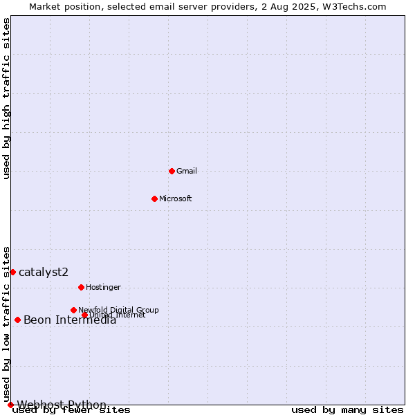 Market position of Beon Intermedia vs. catalyst2 vs. Webhost Python