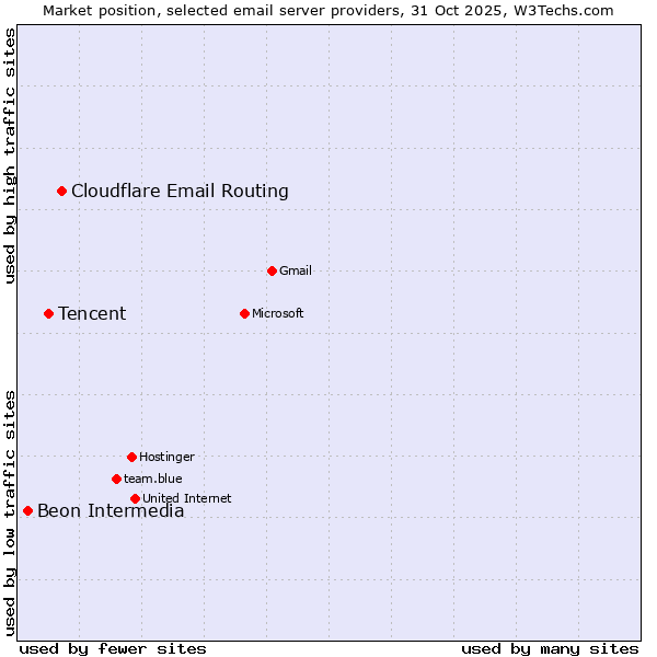 Market position of Cloudflare Email Routing vs. Tencent vs. Beon Intermedia