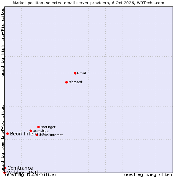 Market position of Beon Intermedia vs. Comtrance vs. Webhost Python