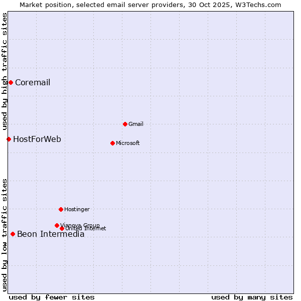 Market position of Beon Intermedia vs. Coremail vs. HostForWeb
