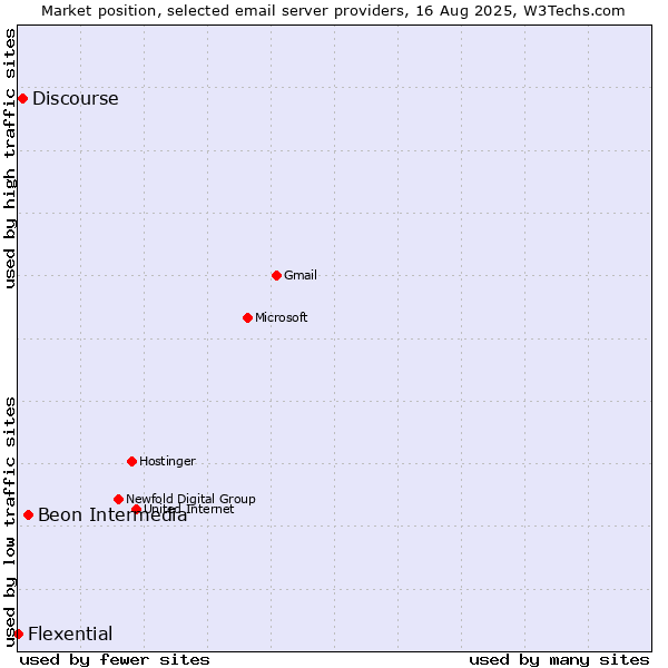 Market position of Beon Intermedia vs. Discourse vs. Flexential