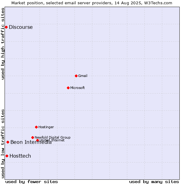 Market position of Beon Intermedia vs. Hosttech vs. Discourse
