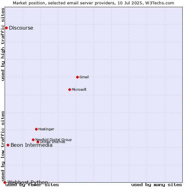Market position of Beon Intermedia vs. Discourse vs. Webhost Python