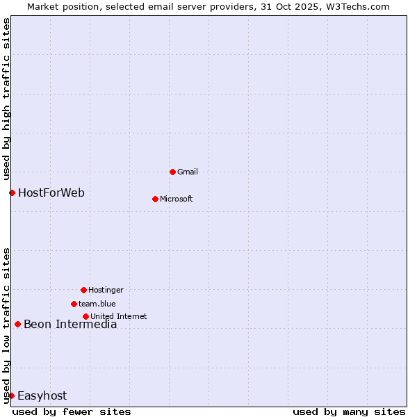 Market position of Beon Intermedia vs. HostForWeb vs. Easyhost