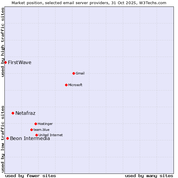 Market position of Netafraz vs. Beon Intermedia vs. FirstWave