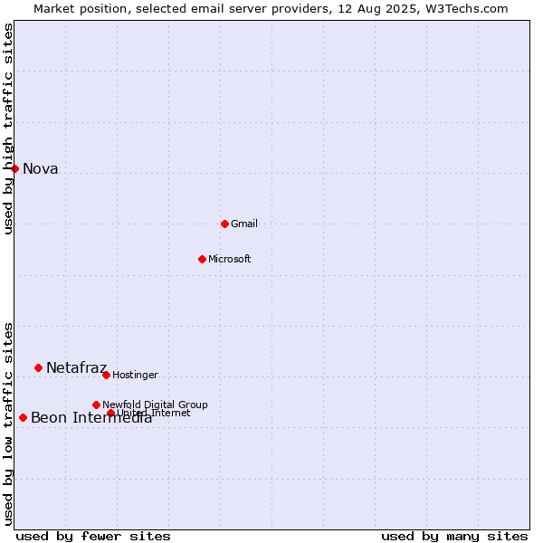 Market position of Netafraz vs. Beon Intermedia vs. Nova