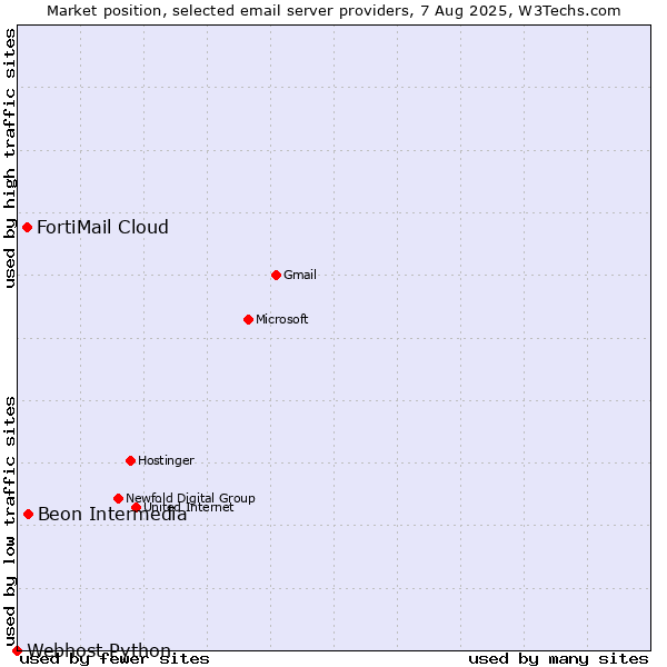 Market position of Beon Intermedia vs. FortiMail Cloud vs. Webhost Python