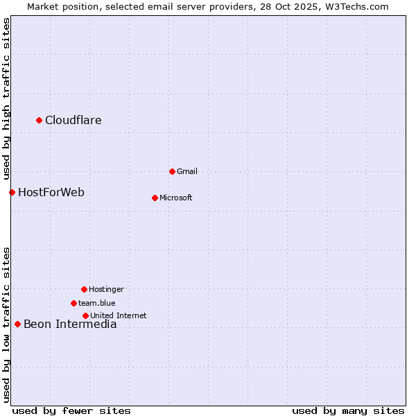 Market position of Cloudflare vs. Beon Intermedia vs. HostForWeb