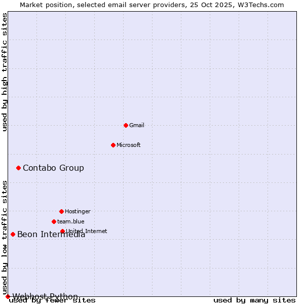 Market position of Contabo Group vs. Beon Intermedia vs. Webhost Python