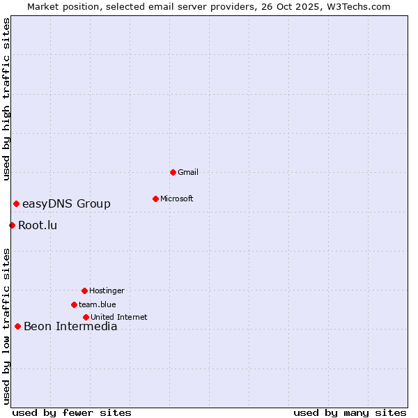Market position of Beon Intermedia vs. easyDNS Group vs. Root.lu
