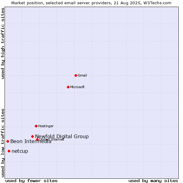 Market position of Newfold Digital Group vs. netcup vs. Beon Intermedia