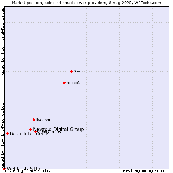 Market position of Newfold Digital Group vs. Beon Intermedia vs. Webhost Python