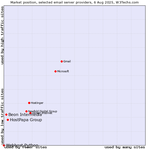 Market position of HostPapa Group vs. Beon Intermedia vs. Webhost Python