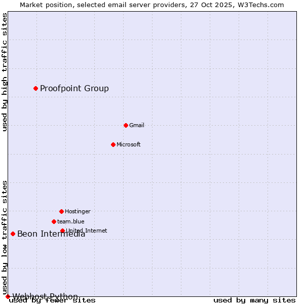 Market position of Proofpoint Group vs. Beon Intermedia vs. Webhost Python