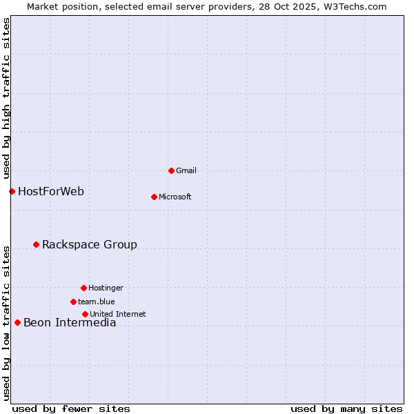 Market position of Rackspace Group vs. Beon Intermedia vs. HostForWeb