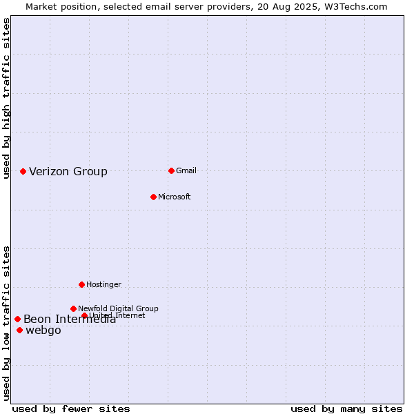 Market position of Verizon Group vs. webgo vs. Beon Intermedia