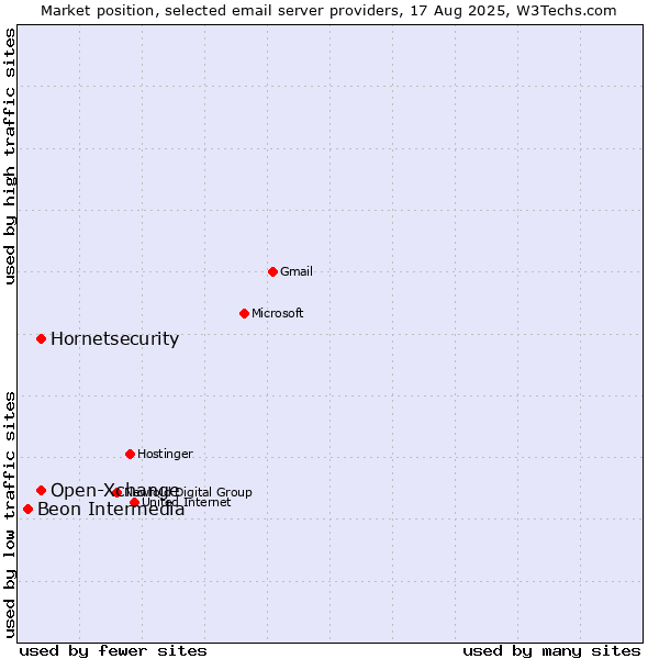 Market position of Hornetsecurity vs. Open-Xchange vs. Beon Intermedia