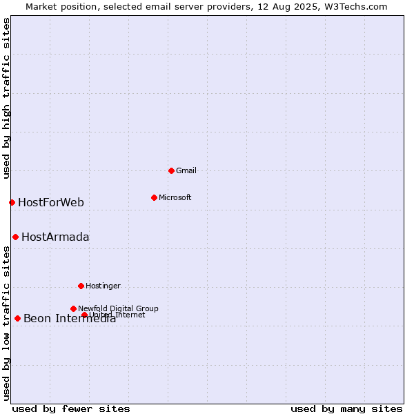 Market position of Beon Intermedia vs. HostArmada vs. HostForWeb