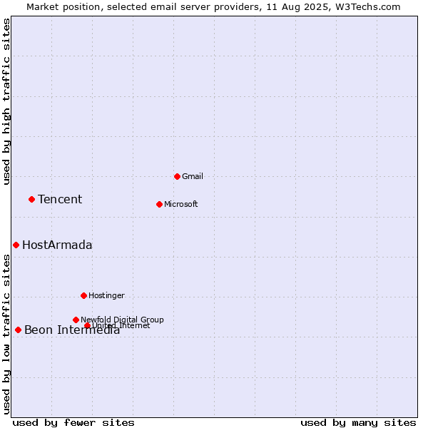 Market position of Tencent vs. Beon Intermedia vs. HostArmada