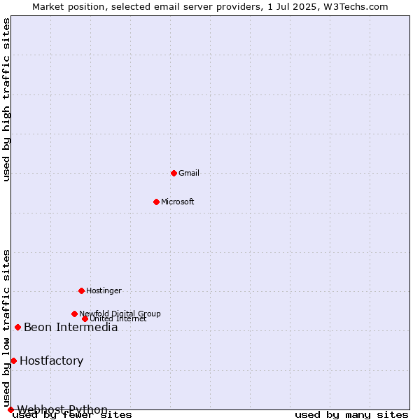 Market position of Beon Intermedia vs. Hostfactory vs. Webhost Python