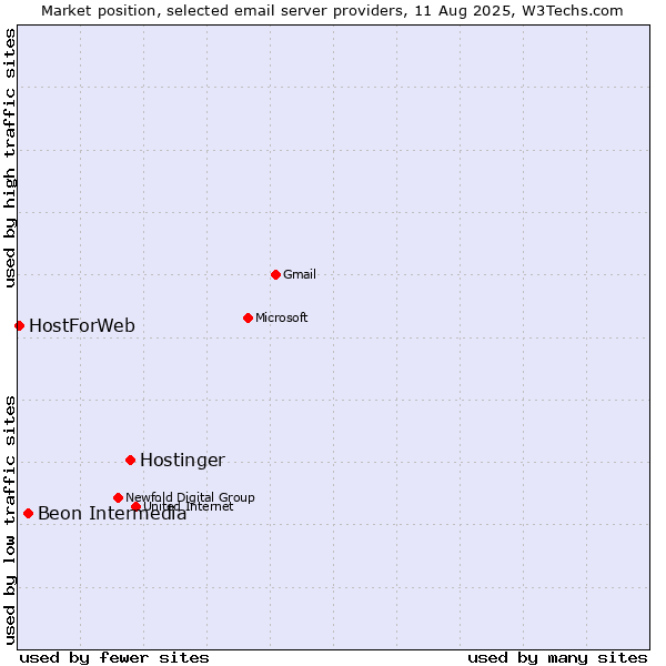 Market position of Hostinger vs. Beon Intermedia vs. HostForWeb