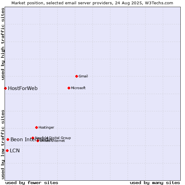 Market position of Beon Intermedia vs. LCN vs. HostForWeb