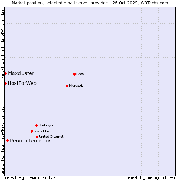 Market position of Beon Intermedia vs. Maxcluster vs. HostForWeb