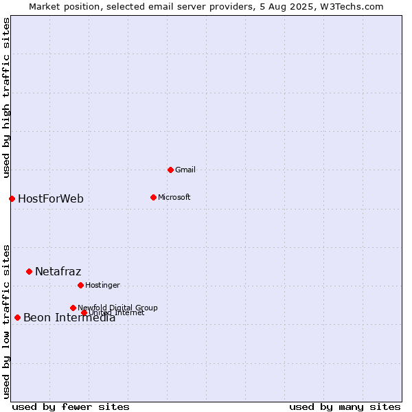 Market position of Netafraz vs. Beon Intermedia vs. HostForWeb