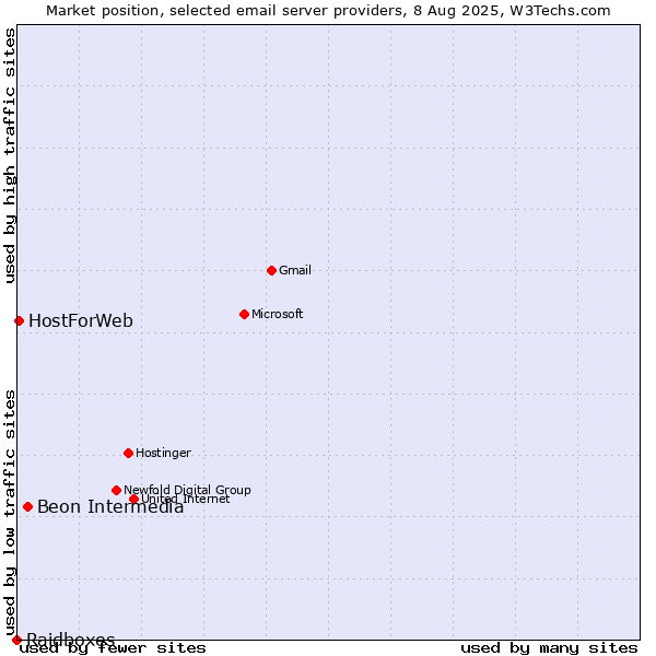 Market position of Beon Intermedia vs. HostForWeb vs. Raidboxes