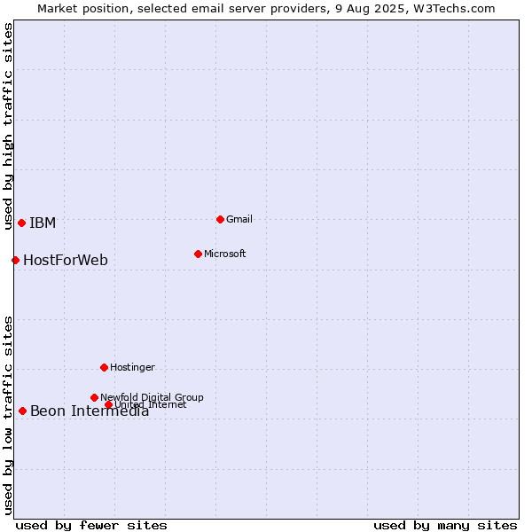 Market position of Beon Intermedia vs. IBM vs. HostForWeb