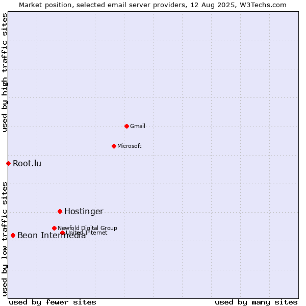 Market position of Hostinger vs. Beon Intermedia vs. Root.lu