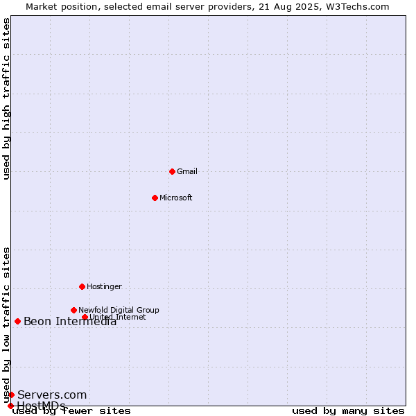Market position of Beon Intermedia vs. Servers.com vs. HostMDs