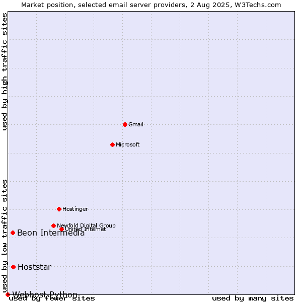 Market position of Hoststar vs. Beon Intermedia vs. Webhost Python