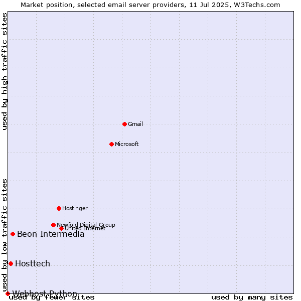 Market position of Beon Intermedia vs. Hosttech vs. Webhost Python