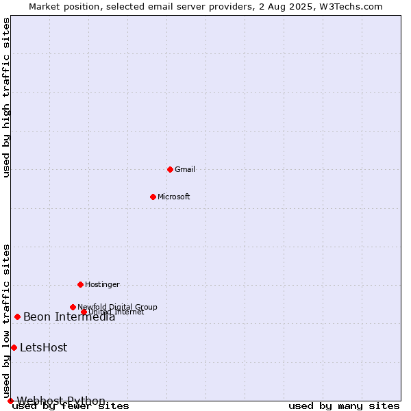 Market position of Beon Intermedia vs. LetsHost vs. Webhost Python