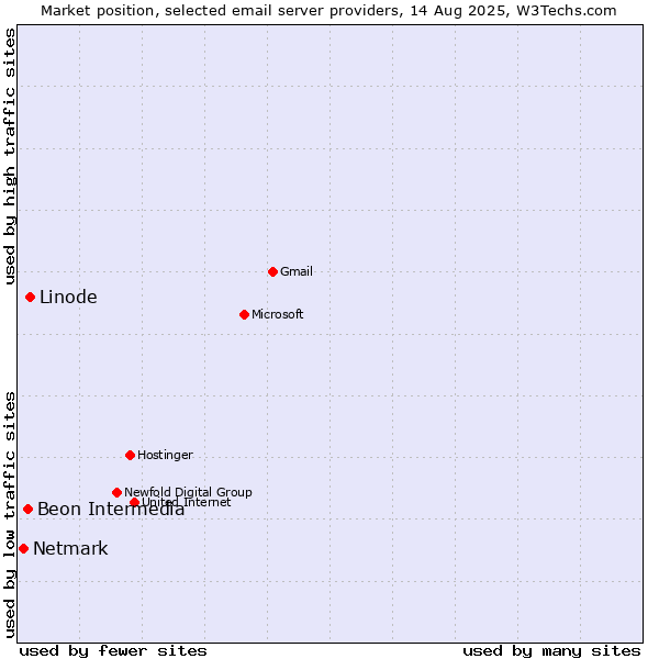 Market position of Linode vs. Beon Intermedia vs. Netmark