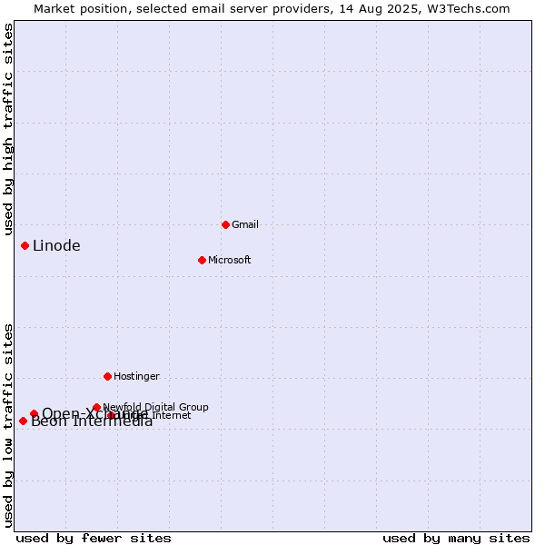 Market position of Open-Xchange vs. Linode vs. Beon Intermedia