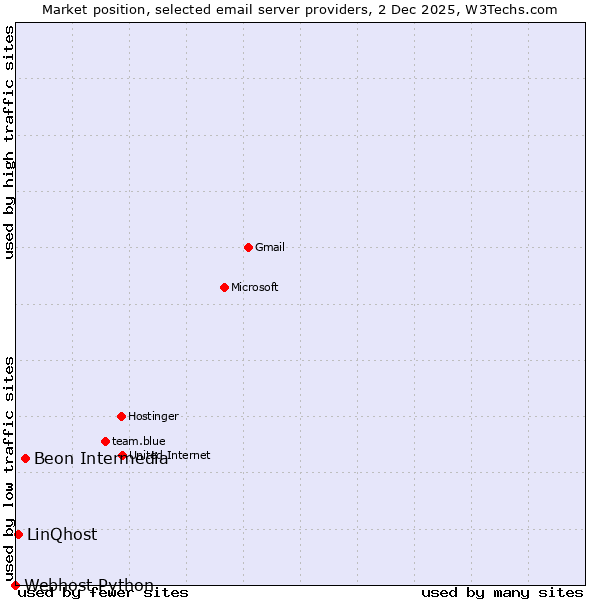 Market position of Beon Intermedia vs. LinQhost vs. Webhost Python