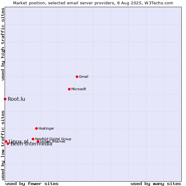 Market position of Beon Intermedia vs. Linux.pl vs. Root.lu