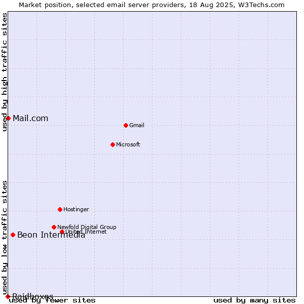 Market position of Beon Intermedia vs. Mail.com vs. Raidboxes
