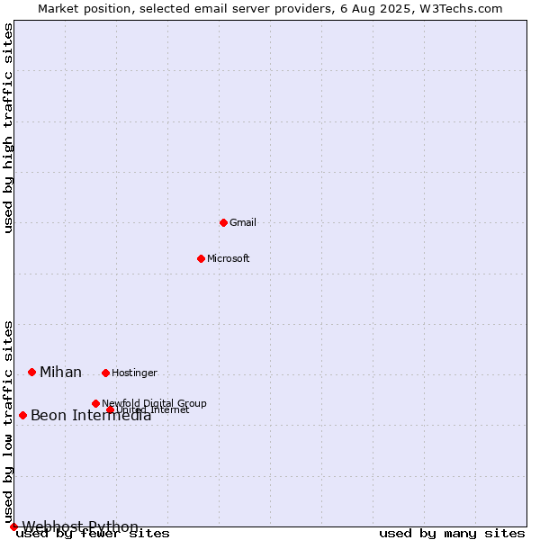 Market position of Mihan vs. Beon Intermedia vs. Webhost Python