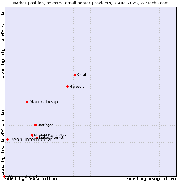 Market position of Namecheap vs. Beon Intermedia vs. Webhost Python
